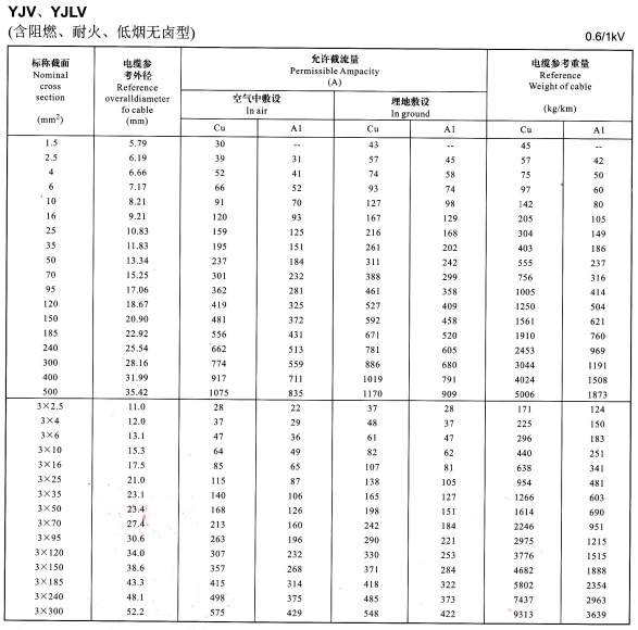 0.6/1KV YJV、YJLV單芯及3芯電纜載流量表