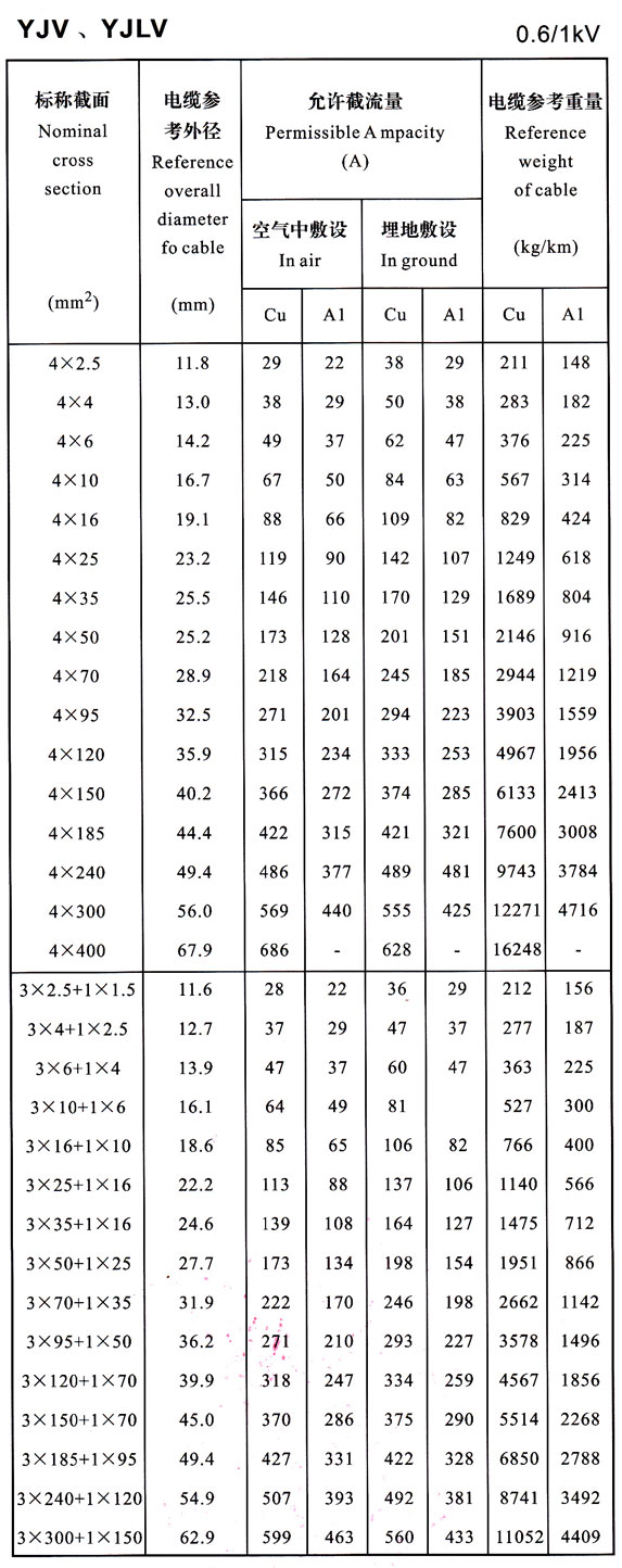0.6/1KV YJV、YJLV4芯及4+1芯電纜載流量表