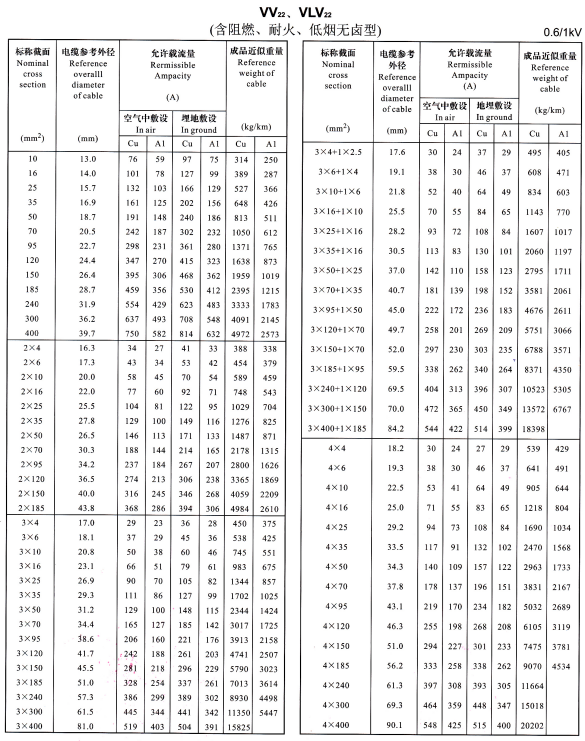 VV22、VLV22單芯、2芯、3芯、4芯、3+1芯電纜<a href='http://www.sdjkdfh.cn/dxdlzs/99.html' target='_blank'><u>載流量</u></a>表