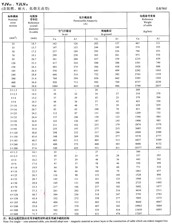 YJV22單芯、3芯4芯<a href='http://www.sdjkdfh.cn/zailiuliang/' target='_blank'><u>電纜載流量表</u></a>