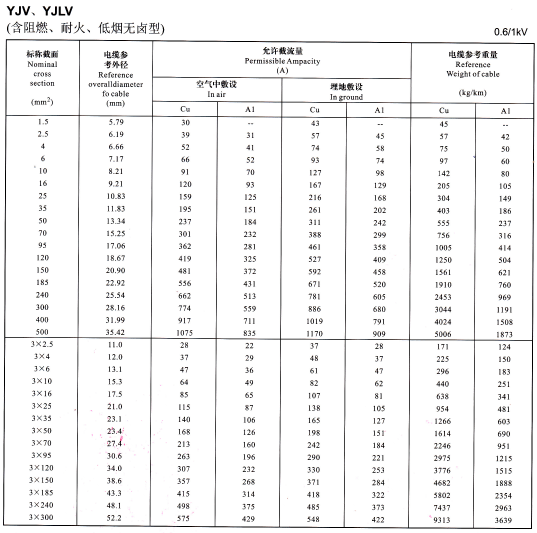 YJV、YJLV單芯及3芯<a href='http://www.sdjkdfh.cn/zailiuliang/' target='_blank'><u>電纜載流量表</u></a>