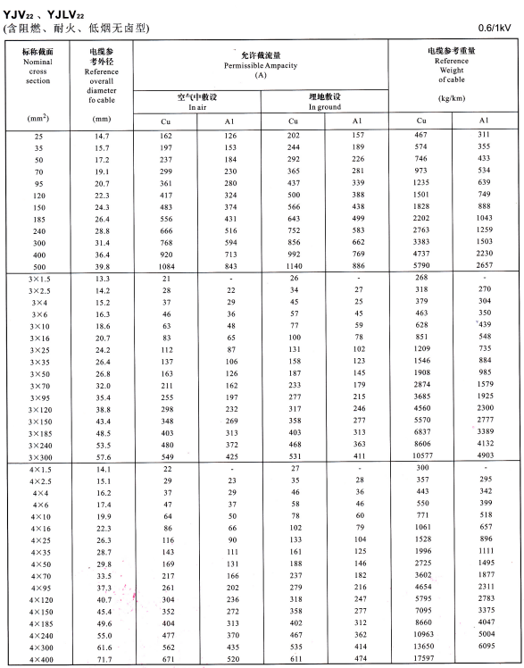 YJV22、YJVL22單芯、3芯、4芯電纜載流量表