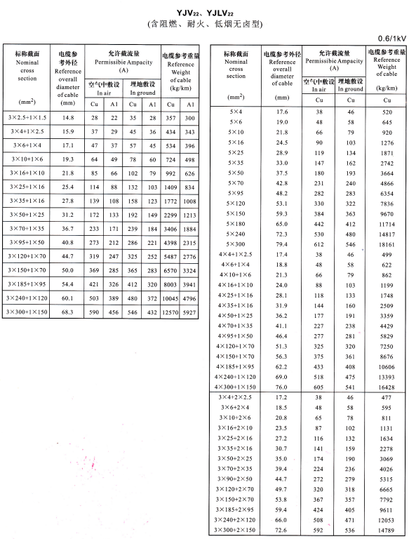 YJV22、YJVL22 3+1芯、5芯、4+1芯、3+2芯電纜載流量表