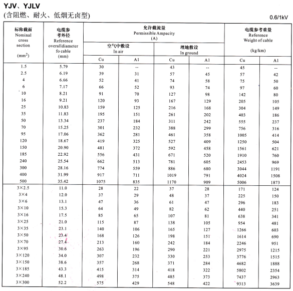 YJV、YJLV單芯、3芯<a href='http://www.sdjkdfh.cn/zailiuliang/' target='_blank'><u>電纜載流量表</u></a>