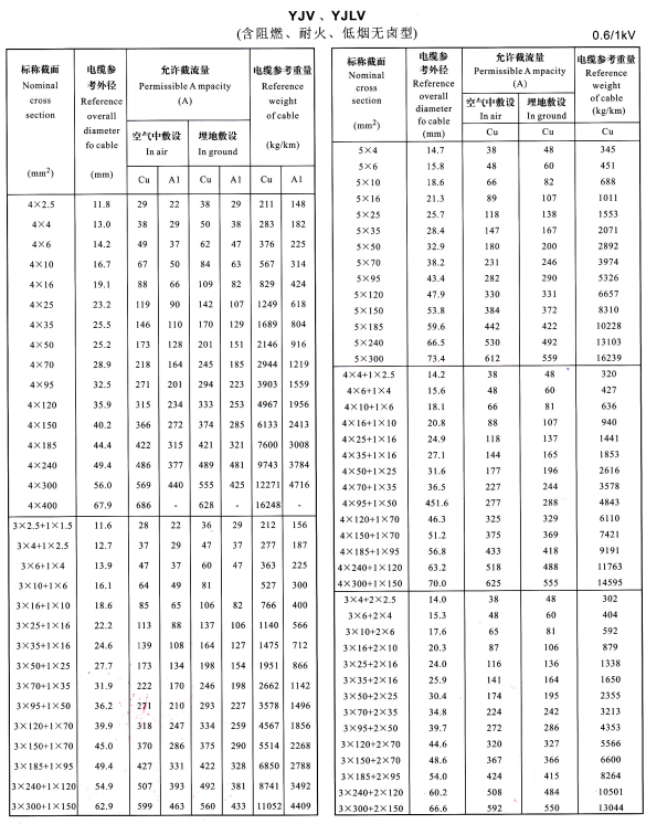YJV、YJLV4芯、5芯、3+1芯、4+1芯、3+2芯電纜載流量表
