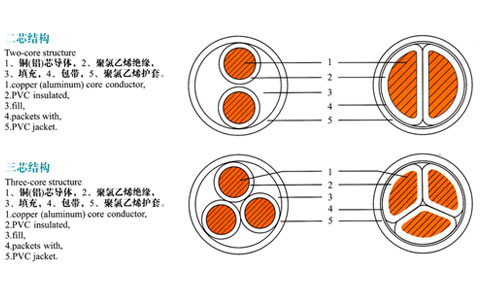 兩芯、三芯電纜結構表示圖