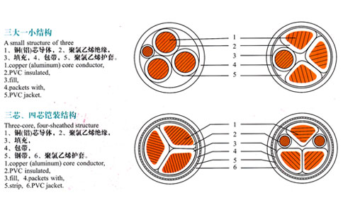 三芯、四芯電纜結構表示圖