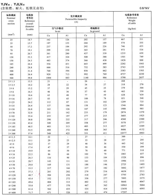 0.6/1KV單芯、3芯、4芯YJV22、YJLV22電纜<a href='http://www.sdjkdfh.cn/dxdlzs/99.html' target='_blank'><u>載流量</u></a>表