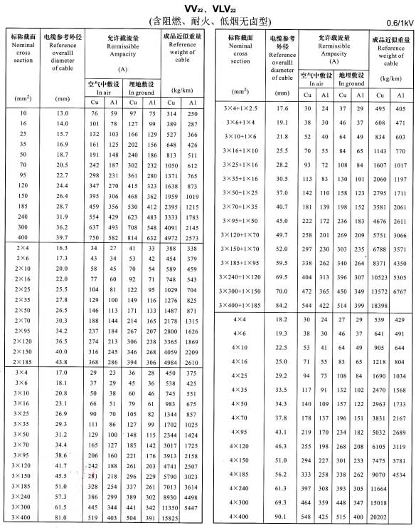 VV22、VLV22單芯、2芯、3芯、4芯、3+1芯電纜載流量表