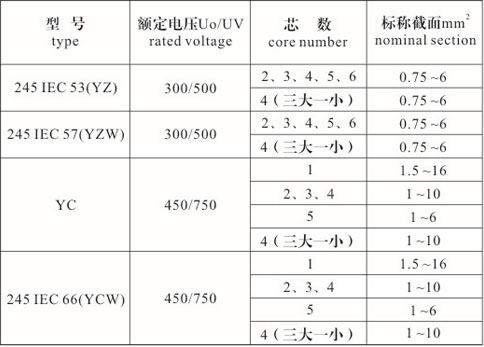 橡套電纜型號、規(guī)格