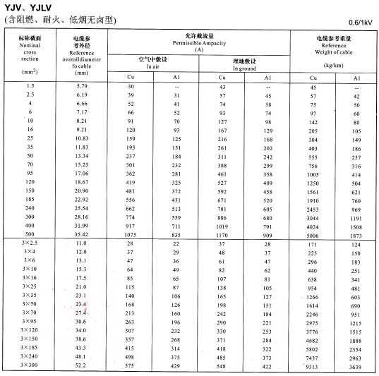 金環(huán)宇YJV、YJLV電纜單芯及3芯銅芯鋁芯電纜載流量表