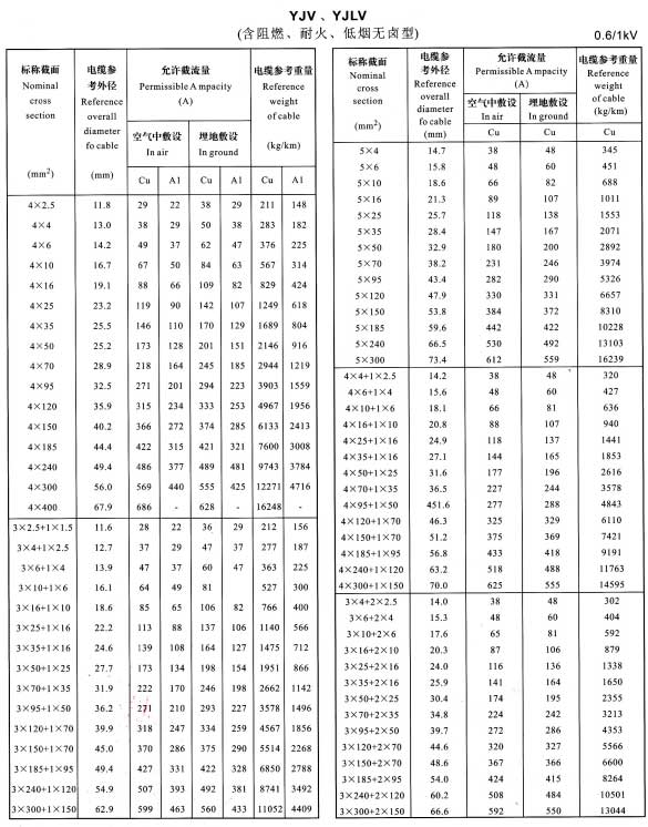 金環(huán)宇YJV、YJLV4芯、5芯、3+1芯、4+1芯、3+2芯銅芯鋁芯電纜載流量表