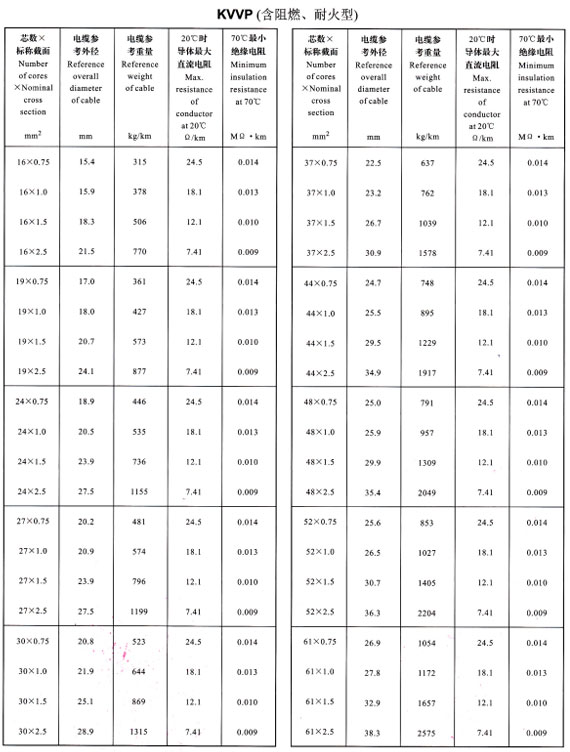 KVVP16-61芯外徑、重量表