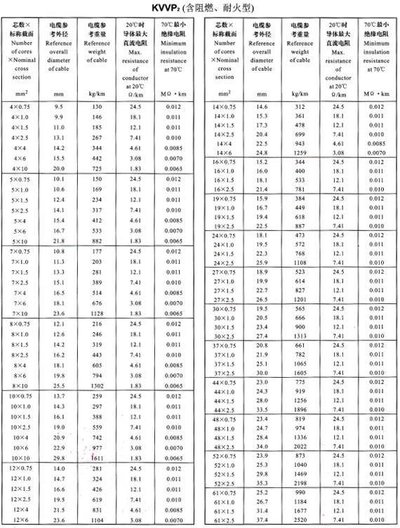 KVVP2外徑、重量表