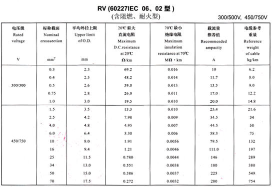 <a href='http://www.sdjkdfh.cn/rvdianxian/' target='_blank'><u>RV電線</u></a>載流量表