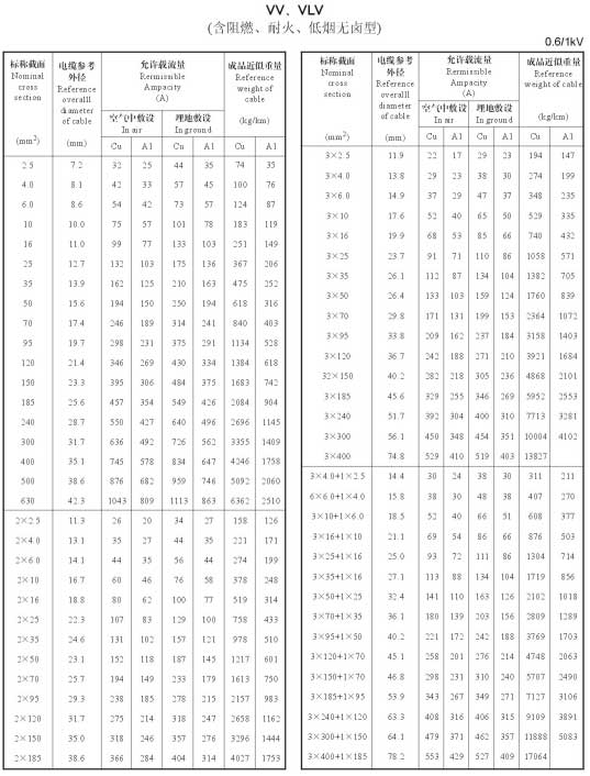 VV、VLV單芯、2芯、3芯、3+1芯銅芯鋁芯電纜載流量表