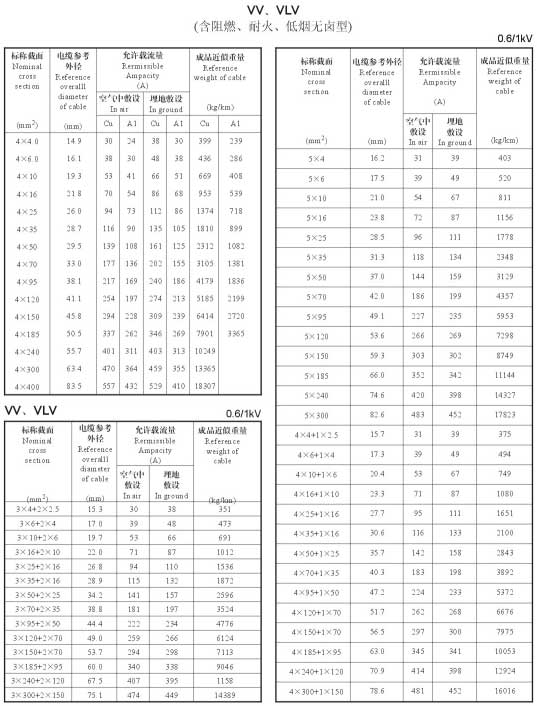 VV、VLV單芯、4芯、5芯、4+1芯電纜載流量表