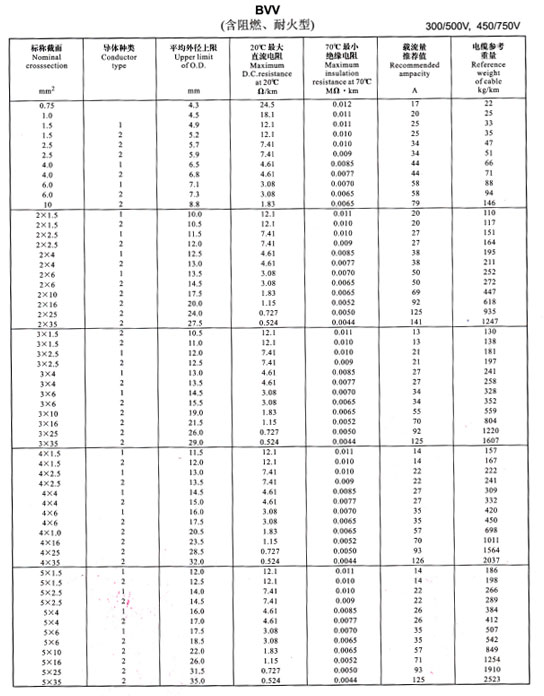 金環(huán)宇電線BVV、BLV載流量表