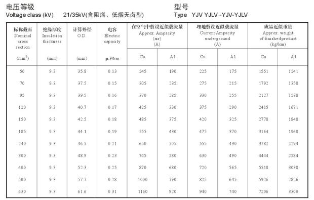 YJV、YJLV 21-35KV載流量
