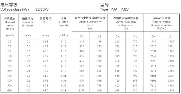 YJV、YJLV 26-35KV載流量