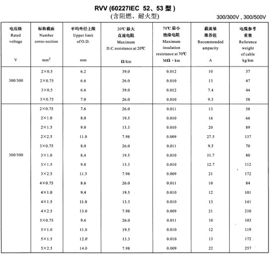 <a href='http://www.sdjkdfh.cn/rvvdianxian/' target='_blank'><u>RVV電線</u></a>載流量表