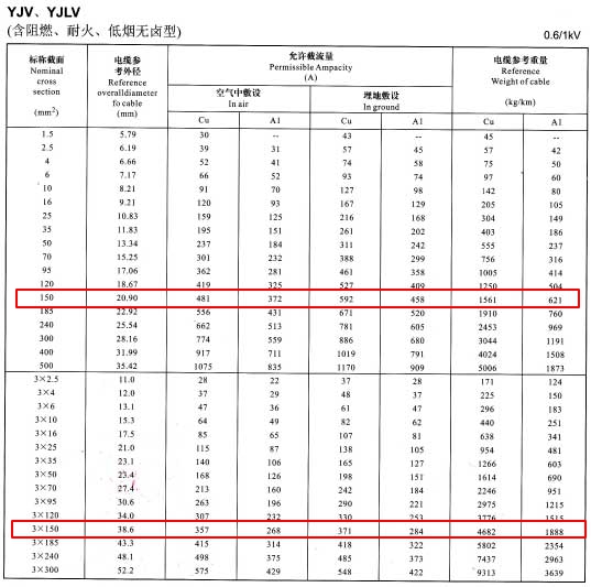 YJV、YJLV單芯及3芯150平方<a href='http://www.sdjkdfh.cn/zailiuliang/' target='_blank'><u>電纜載流量表</u></a>