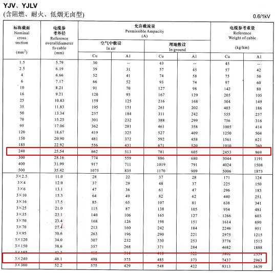 YJV、YJLV單芯及3芯240平方<a href='http://www.sdjkdfh.cn/zailiuliang/' target='_blank'><u>電纜載流量表</u></a>