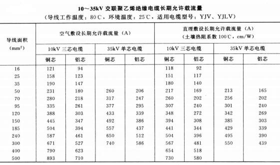 10-35KV YJV、YJLV電力<a href='http://www.sdjkdfh.cn/zailiuliang/' target='_blank'><u>電纜載流量表</u></a>