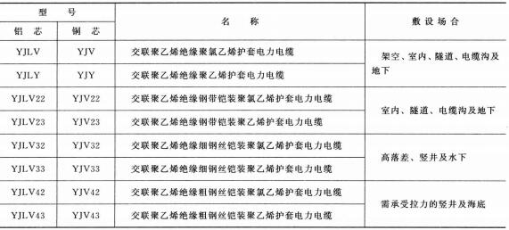 3.6-35KV<a href='http://www.sdjkdfh.cn/dianlidianlan/' target='_blank'><u>電力電纜</u></a>型號 名稱 及敷設場合