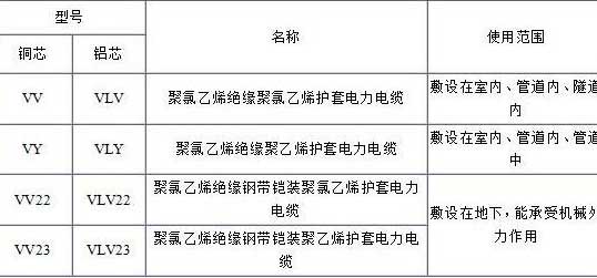 VV、VLV、VV22、VLV22電纜規(guī)格型號表