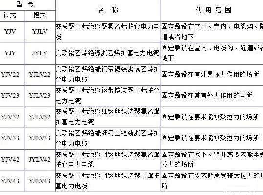 YJV、YJV22、YJV32、YJV42、YJV43、YJLV、YJLV22、YJLV32等電纜規(guī)格型號表