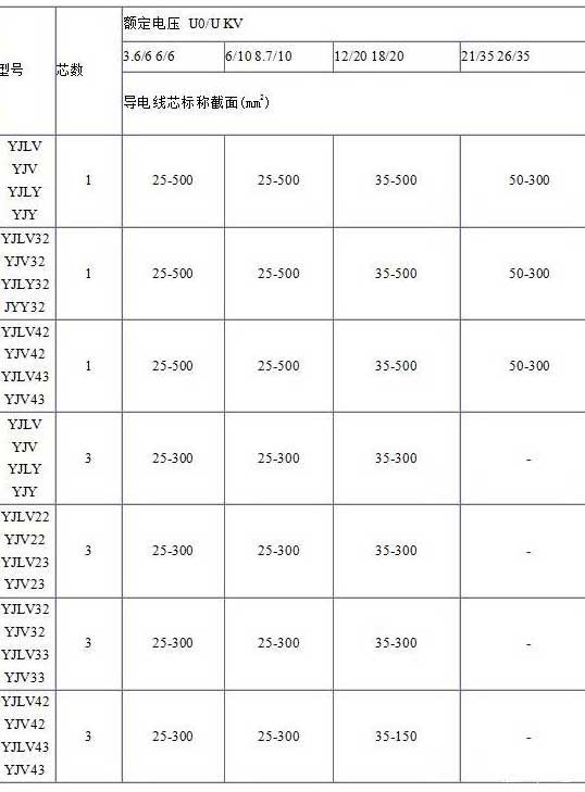 YJV、YJV22、YJV32、YJV42、YJV43、YJLV、YJLV22、YJLV32等電纜芯數截面積表