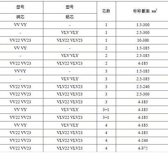 VV、VLV、VV22、VLV22電纜芯數截面積表