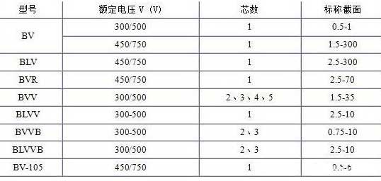 BV、BLV、BVR、BVVB、BVV電纜芯數截面積表