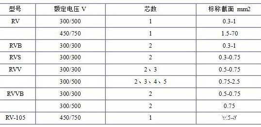 RV、RVB、RVS、RVV、RVVB電纜芯數截面積表