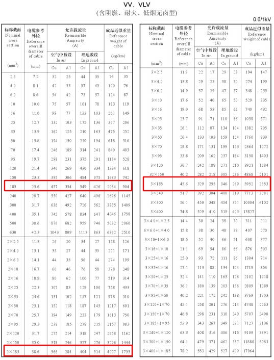 VV、VLV單芯、2芯、3芯、3+1芯185平方電纜載流量表