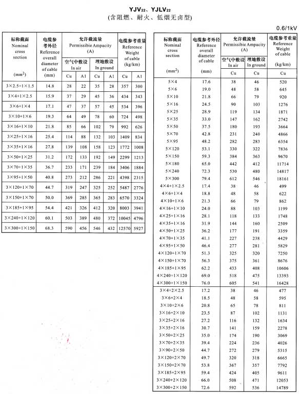 YJV22、YJVL22-3+1芯、5芯、4+1芯、3+2芯電纜載流量表