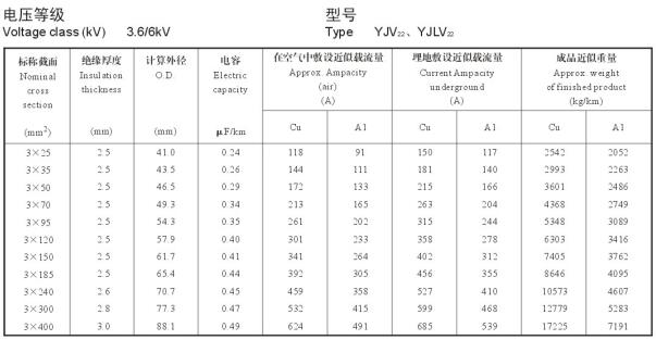 3.6/6KV3芯YJV22、YJLV22電纜載流量表