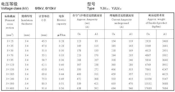 6/10KV3芯YJV22、YJLV22電纜載流量表