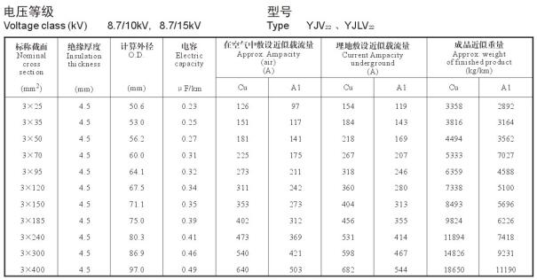 8.7/15KV3芯YJV22、YJLV22電纜載流量表