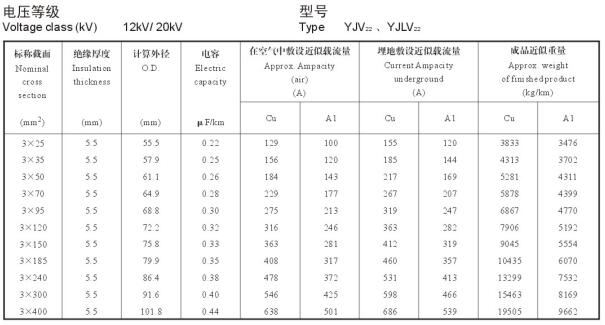 12/20KV3芯YJV22、YJLV22電纜載流量表